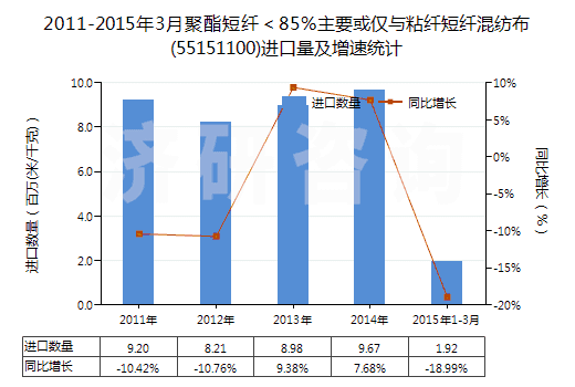 2011-2015年3月聚酯短纖＜85%主要或僅與粘纖短纖混紡布(55151100)進(jìn)口量及增速統(tǒng)計(jì)